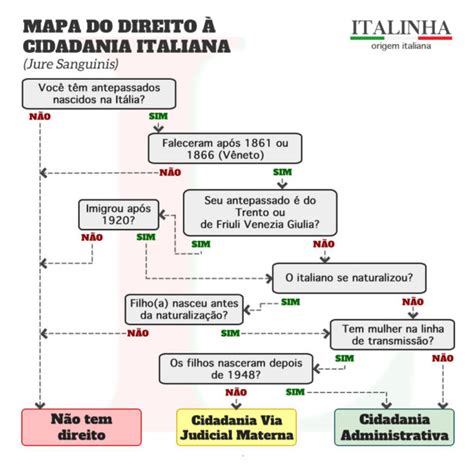 Cidadania Italiana Quem Tem Direito Italinha