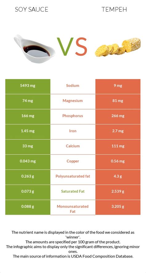 Soy sauce vs. Tempeh — In-Depth Nutrition Comparison