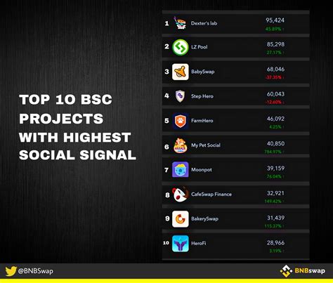 Bnb Swap Bsc On Twitter Top Bsc Projects With The Highest Social