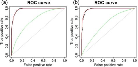 The Roc Curve For The Specificity And Sensitivity Of The A