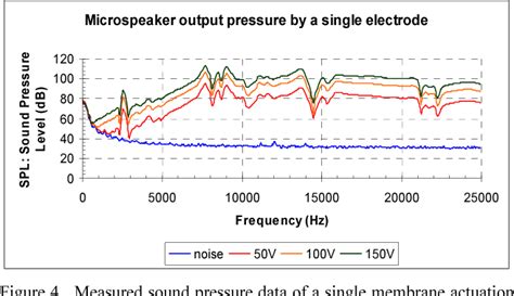 Figure From Bi Directional Electrostatic Microspeaker With Two Large