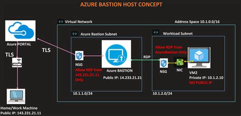 Microsoft Azure Bastion Host Concept