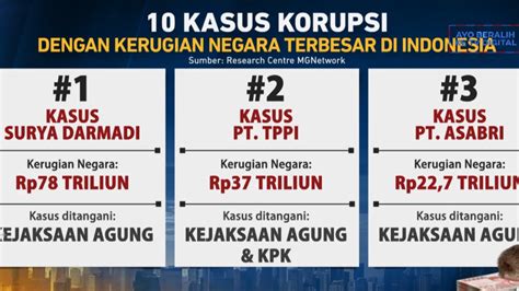 10 Kasus Korupsi Dengan Kerugian Negara Terbesar Di Indonesia