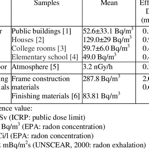 Radon And Effective Dose From Indoor Outdoor And Building Materials Download Table