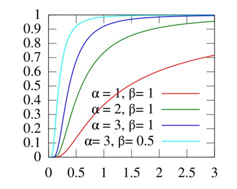 Inverse Gamma Distribution Handwiki