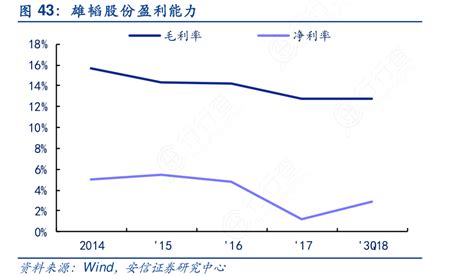 图43：雄韬股份盈利能力行行查行业研究数据库