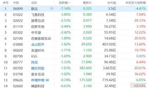 港股异动 游戏股集体下跌 机构称中国游戏产业去年收入现近十年首次收缩 股票频道 和讯网