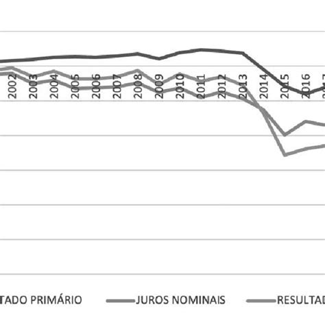 Resultado Prim Rio Juros Nominais E Resultado Nominal No Per Odo