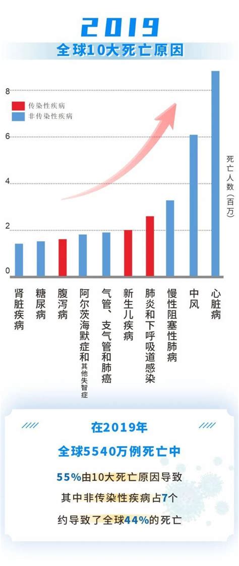 世卫组织重磅发布！看看哪些疾病最易导致我们死亡 每日头条