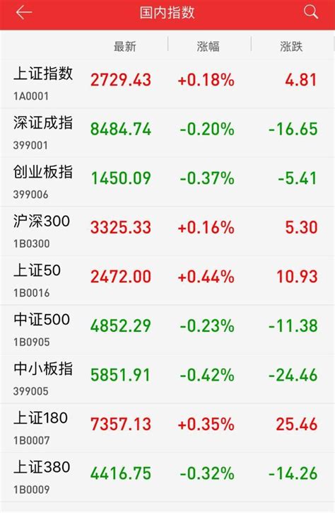 收评：银行指数异动大涨近2 大盘冲高回落收涨基建板块