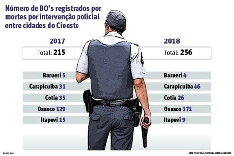 Região Registrou 256 Bos De Mortes Por Intervenção Policial Em 2018