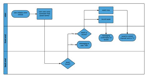 Swim Lane Flowchart