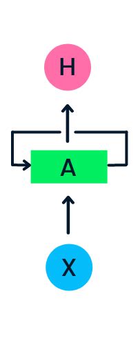 Tutorial De Redes Neuronales Recurrentes RNN DataCamp