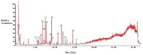 Base Peak Chromatogram Of Ssle By Hplc Esi Msms Download Scientific Diagram