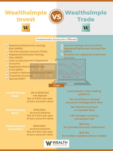 Wealthsimple Invest Vs Wealthsimple Trade 2025