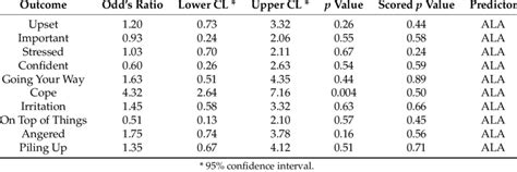 Intake Of 5 Ala And The Perceived Stress Scale Download Table