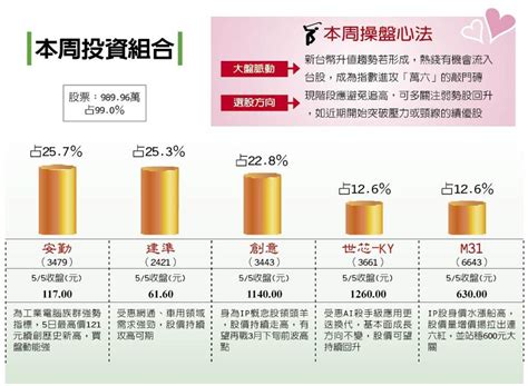 張貽程︱安勤買盤動能強勁 證券 工商時報