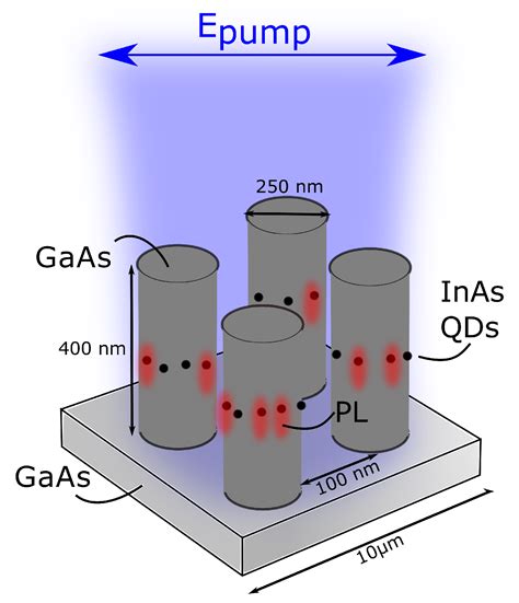 Nanomaterials Free Full Text Quantum Dot Photoluminescence