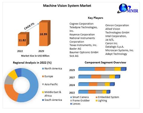 Global Machine Vision System Market Size Share Growth