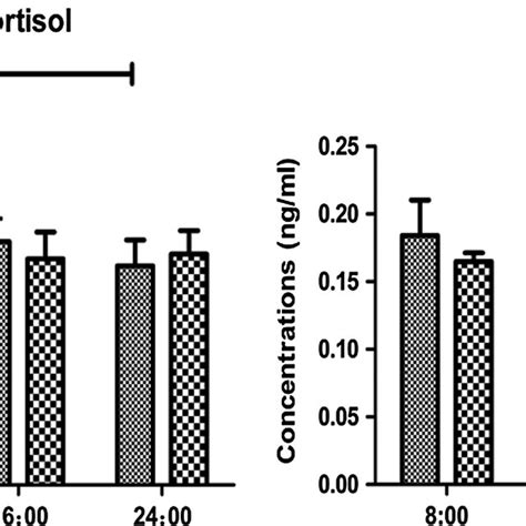 Serum Cortisol And Acth Concentrations Ng Ml Measured Before And