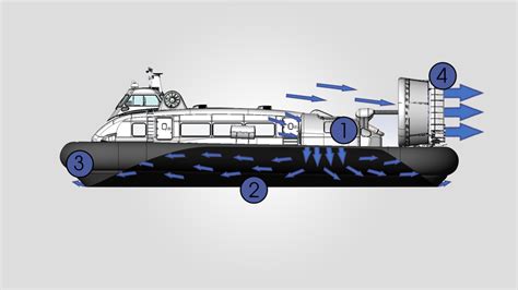 How Hovercraft Work