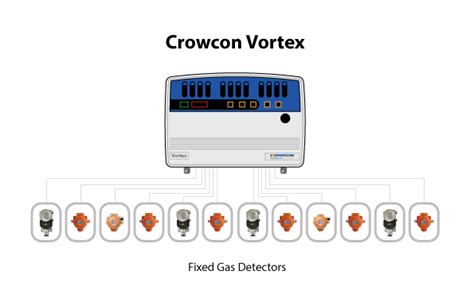 Crowcon Vortex Fixed Gas Control Panel Rockall Safety