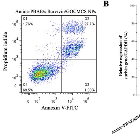 A Flow Cytometry Analysis Of A549 Cells For Apoptosis After Download Scientific Diagram