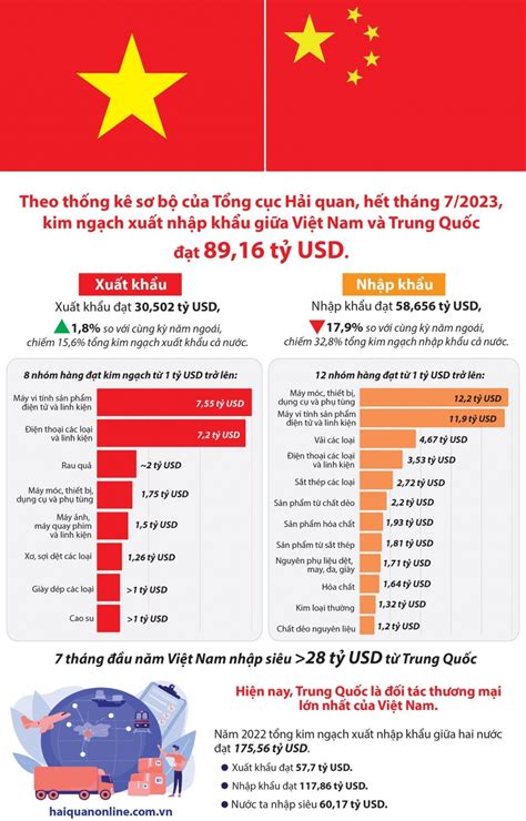 Infographics Trung Quốc đối Tác Thương Mại Trăm Tỷ Usd Của Việt Nam