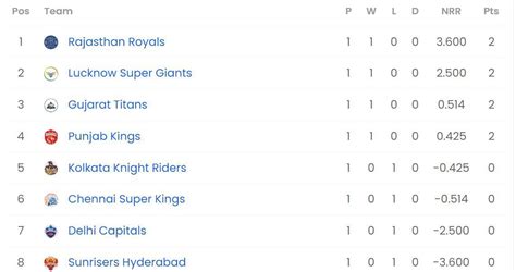 IPL 2023 Points Table Updated Standings After Sunrisers Hyderabad Vs