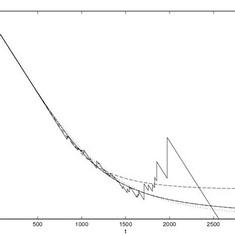 The Empirical Stepwise And Four Fitted Survival Functions Weibull