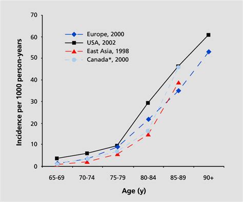 Age Specific Incidence Of Alzheimers Disease Per 1000 Personyears