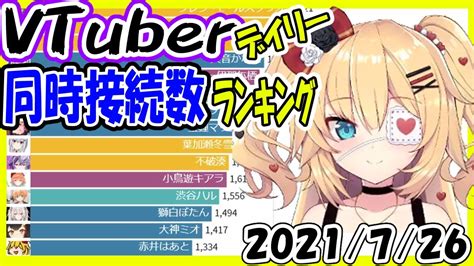 【速報】vtuber同時接続数ランキング【2021年7月26日】 Virtual Youtuber【同接数ランキング】赤井はあと タコパし