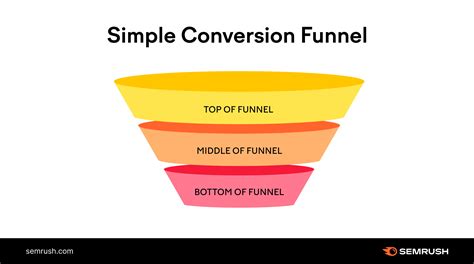 ToFu MoFu BoFu Guide Pratique De L Entonnoir De Conversion