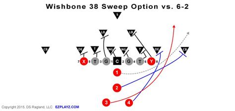 The Wishbone 38 Sweep Option is a medium to long yardage running play out of the Wishbone ...