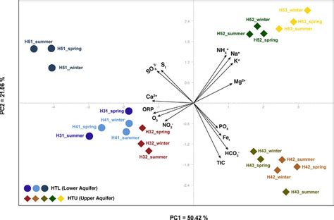 Principal Component Analysis Pca Of Physico Chemical Parameters Of Download Scientific