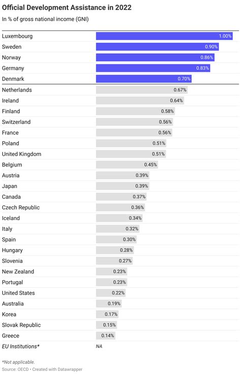 Trends In Foreign Aid