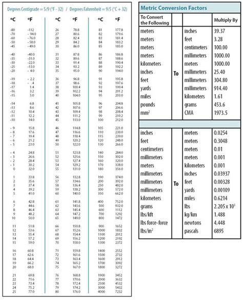 Metric Conversion Chart