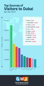 Dubai Tourism Statistics Infographics