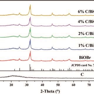 Xps Spectrum Of The C Biobr Photocatalyst A Survey Spectra B C