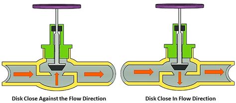 Globe Valve Flow Direction Symbol P Ids Piping Instrumentation