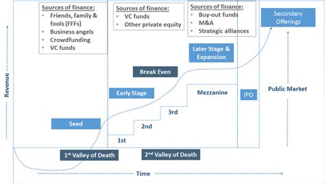 Financing Sources For Start Ups And Smes By Investment Stage Download Scientific Diagram