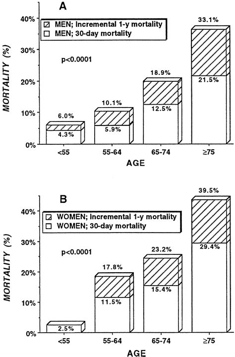 Sex Differences In Management And Outcome After Acute Myocardial