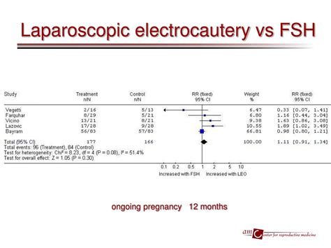 Ppt Laparoscopic Electrocautery Of The Ovaries Powerpoint