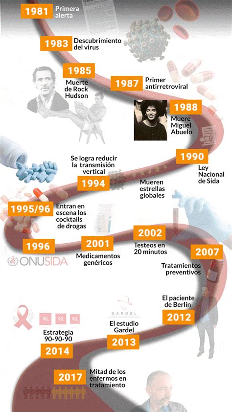 La Historia Del Vih En Una Línea De Tiempo 18 Hitos Que Marcaron La Evolución De La Enfermedad