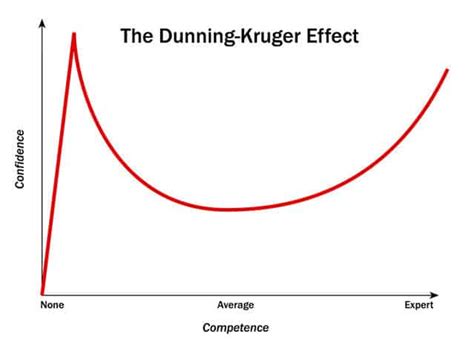 Dunning Kruger Chart