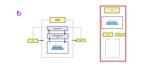 Decoding the Block Diagram of Computer System