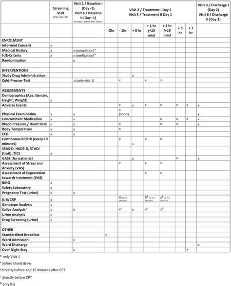 Schedule Of Enrolment Interventions And Assessments According To