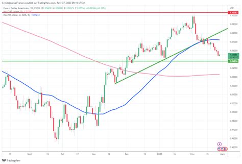 Eur Usd L Euro Reste Menac Avant Une Nouvelle S Rie De Donn Es Cl S