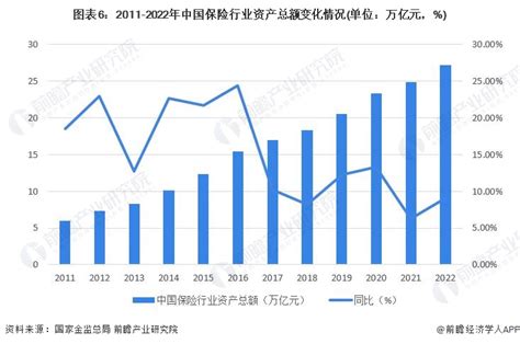 预见2023：2023年中国保险行业市场规模、竞争格局及发展前景预测 未来原保险保费收入将超8万亿元前瞻趋势 前瞻产业研究院