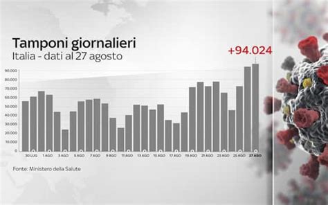 Coronavirus Il Bollettino Di Oggi Agosto I Dati Del Ministero